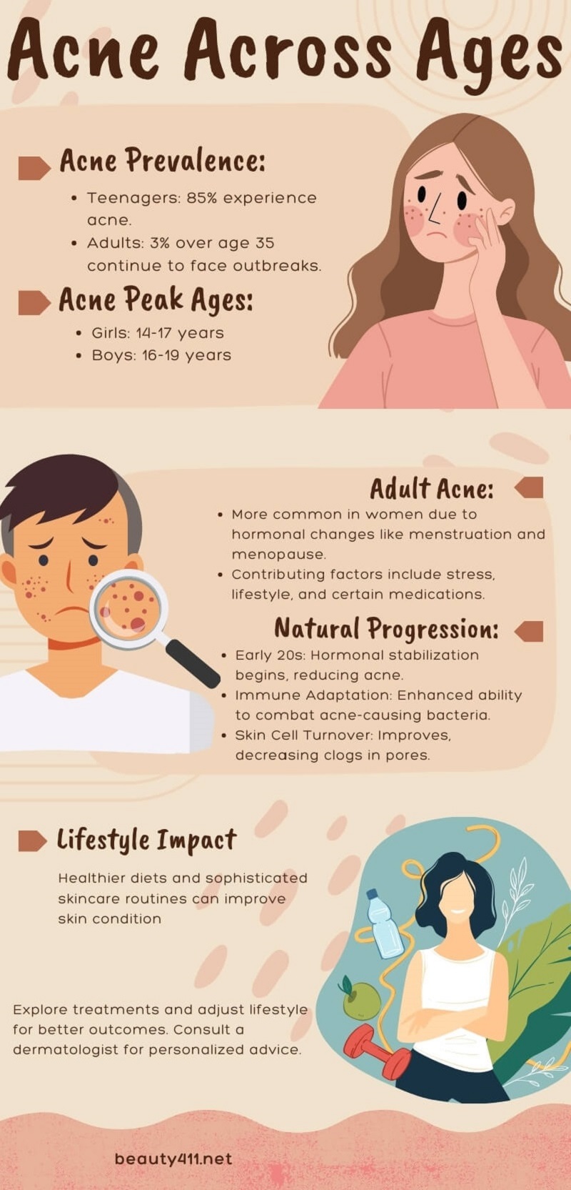 Infographic about Acne Across Ages
